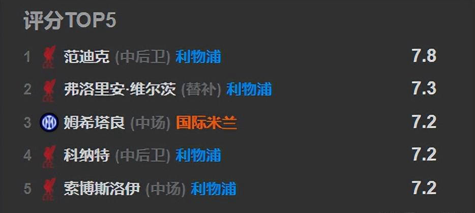 国米欧冠0-1负利物浦复盘：强强对话屡战屡败，齐沃输球并非意外
